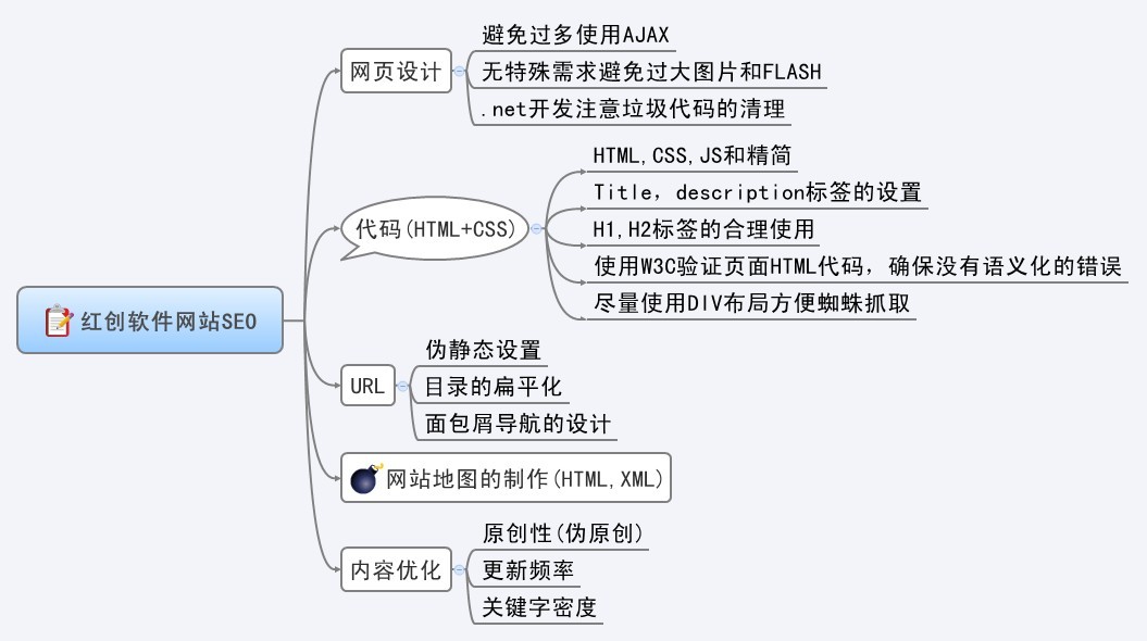 网站程序的SEO优化策略