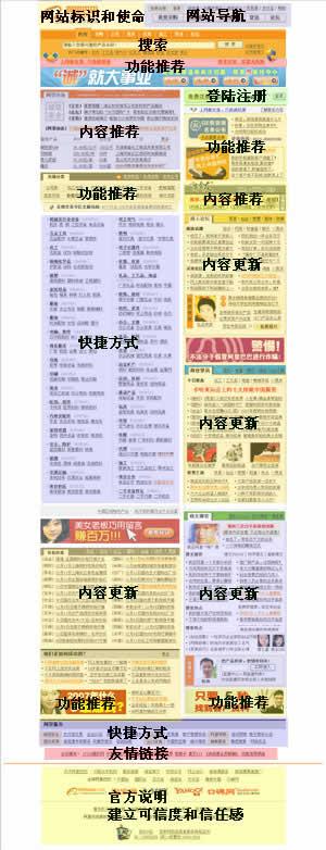 良好用户体验的网站主页的设计必须知道的12点